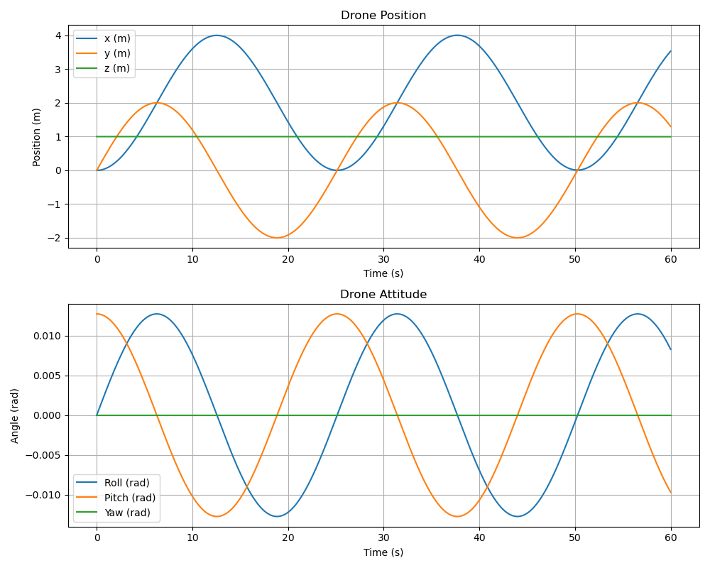 Quadcopter Position and Attitude